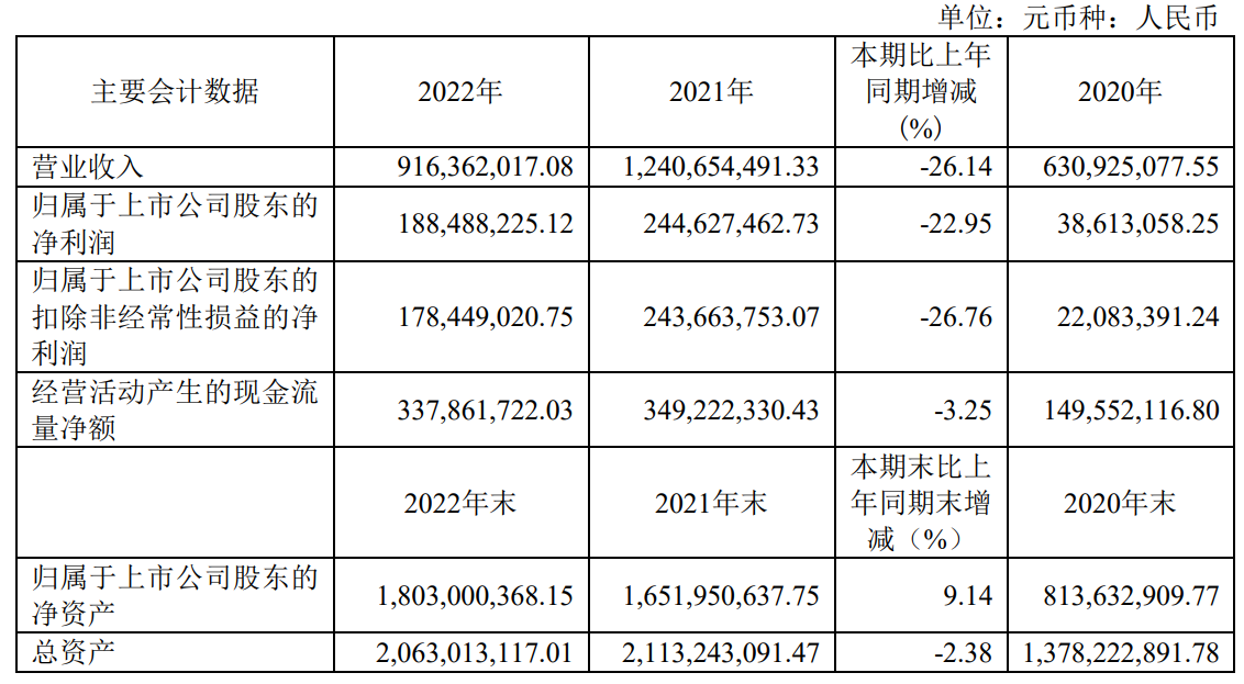泰晶科技2022年营收9.16亿元，实现净利润1.88亿元-我爱音频网
