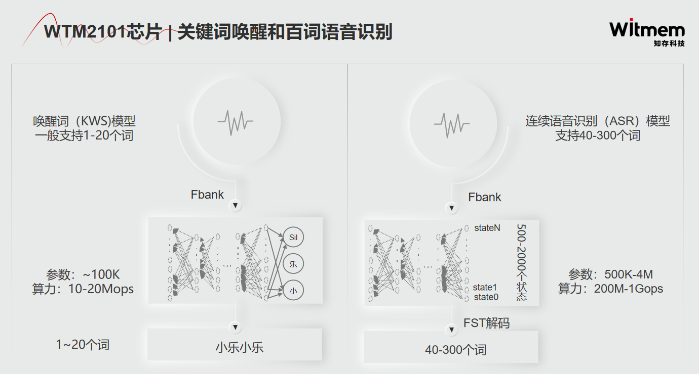 演讲回顾 | 知存科技WTM存内计算芯片助力音频产品AI升级-我爱音频网