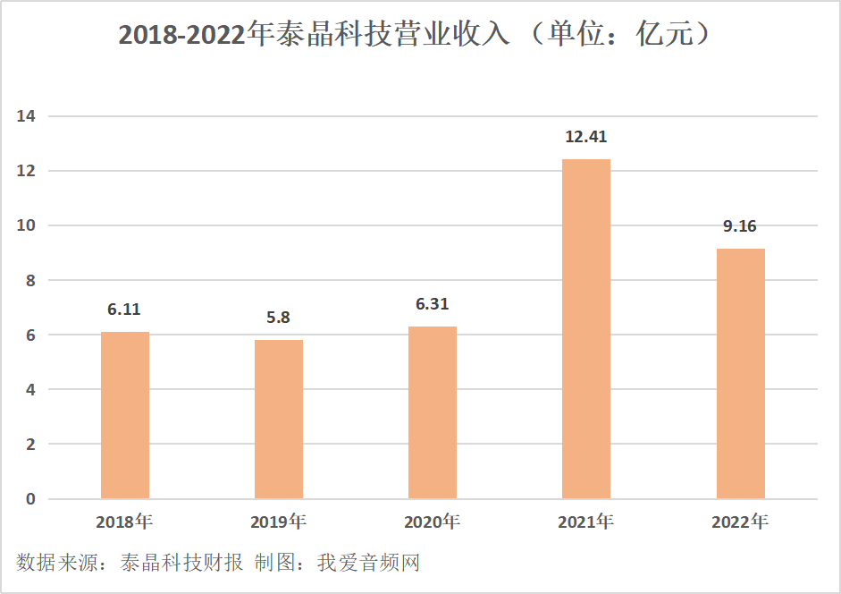 泰晶科技2022年营收9.16亿元，实现净利润1.88亿元-我爱音频网