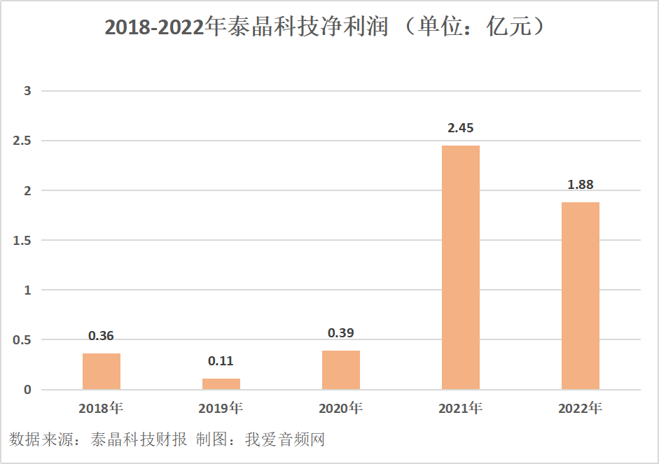 泰晶科技2022年营收9.16亿元，实现净利润1.88亿元-我爱音频网