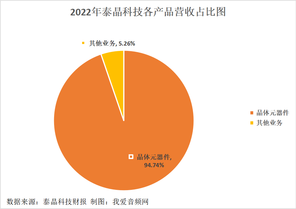 泰晶科技2022年营收9.16亿元，实现净利润1.88亿元-我爱音频网