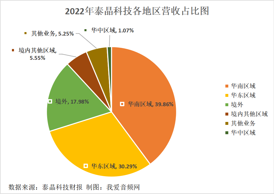 泰晶科技2022年营收9.16亿元，实现净利润1.88亿元-我爱音频网