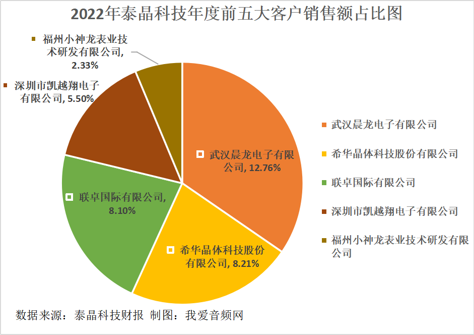 泰晶科技2022年营收9.16亿元，实现净利润1.88亿元-我爱音频网