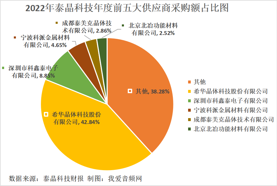 泰晶科技2022年营收9.16亿元，实现净利润1.88亿元-我爱音频网