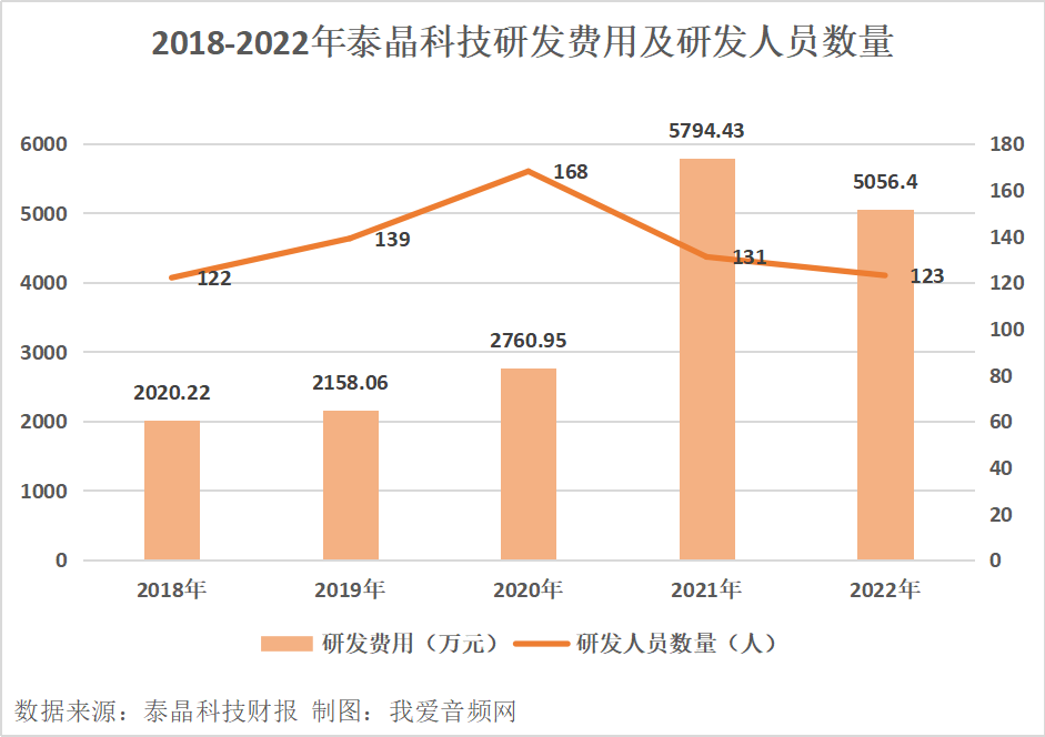 泰晶科技2022年营收9.16亿元，实现净利润1.88亿元-我爱音频网