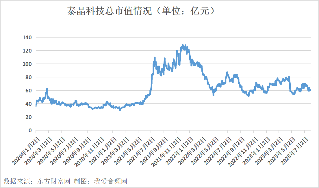 泰晶科技2022年营收9.16亿元，实现净利润1.88亿元-我爱音频网