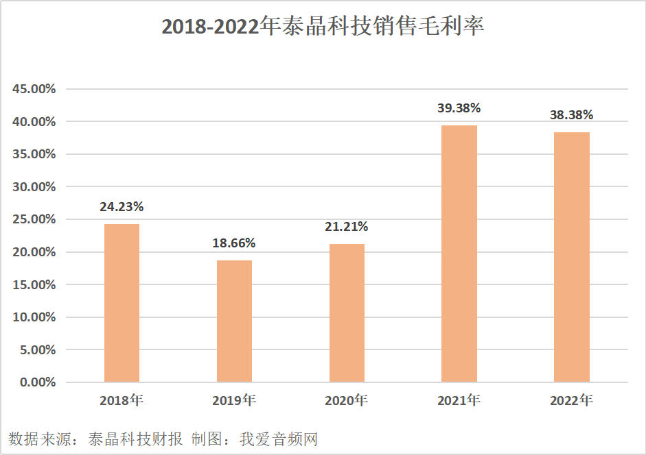 泰晶科技2022年营收9.16亿元，实现净利润1.88亿元-我爱音频网