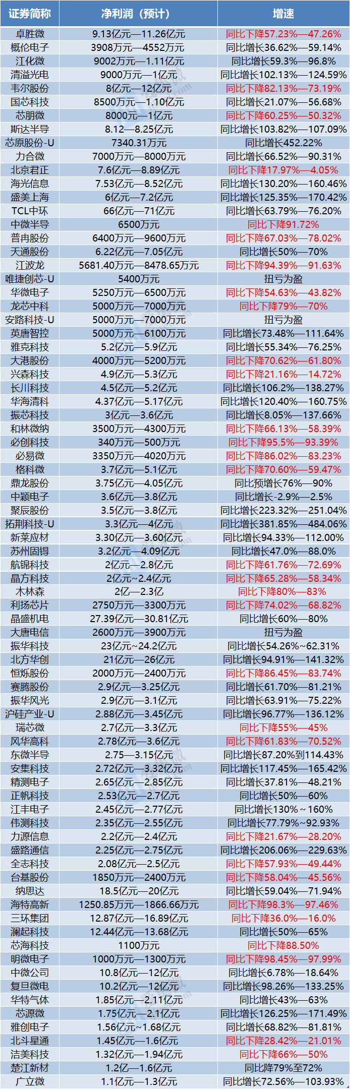 A股半导体厂商2022年业绩预告两极分化：仅46家实现增长，10家由盈转亏