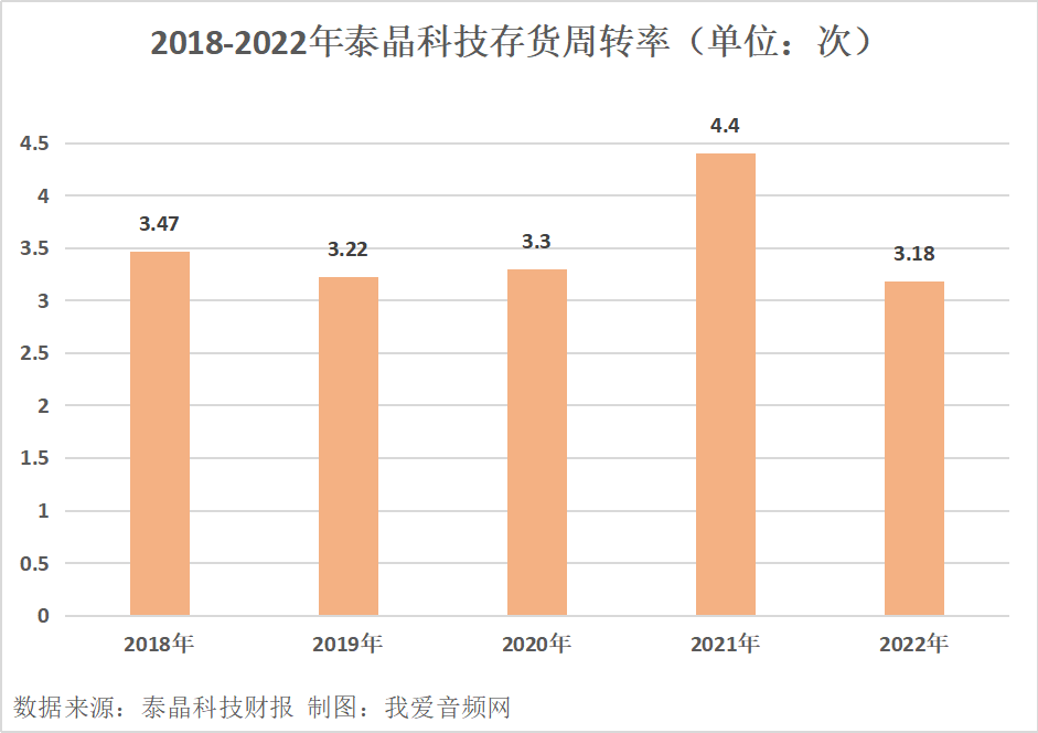 泰晶科技2022年营收9.16亿元，实现净利润1.88亿元-我爱音频网