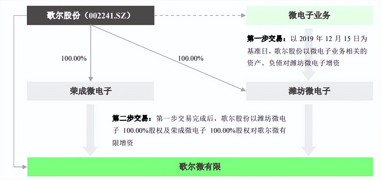 大客户砍单员工离职歌尔股份跌停下，歌尔微注册前景难料
