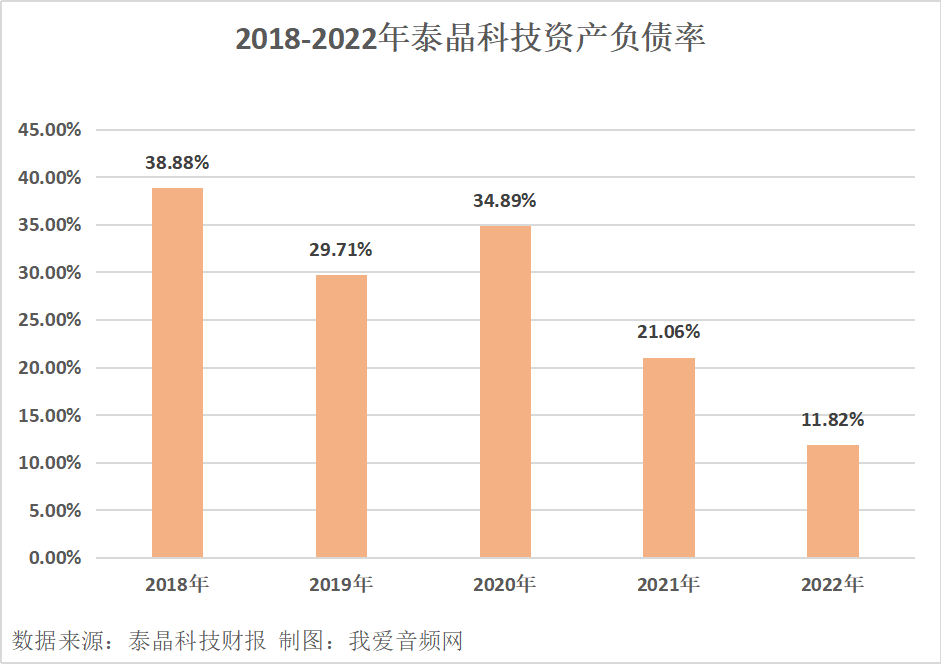 泰晶科技2022年营收9.16亿元，实现净利润1.88亿元-我爱音频网
