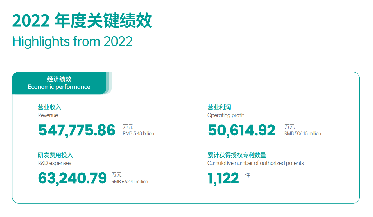麦格米特2022年度营业收入突破50亿元
