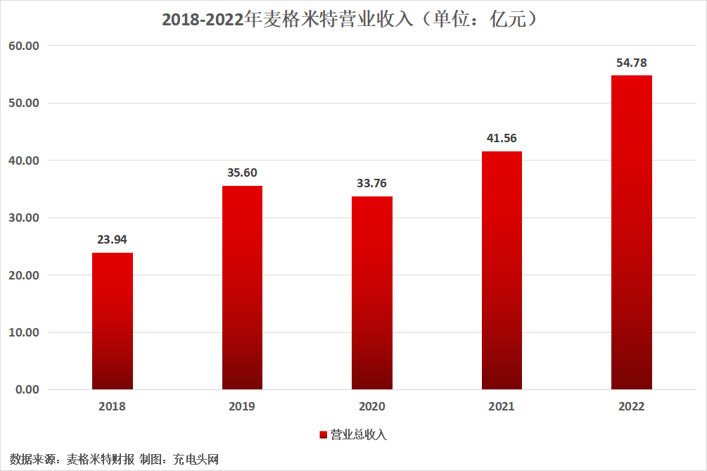 麦格米特2022年度营业收入突破50亿元-充电头网