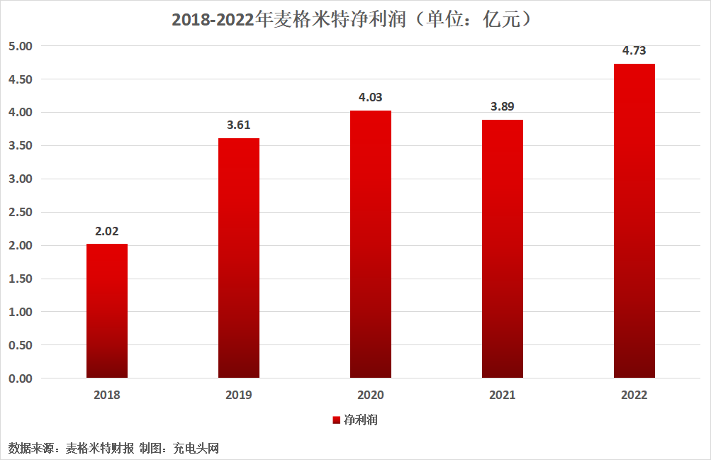 麦格米特2022年度营业收入突破50亿元-充电头网