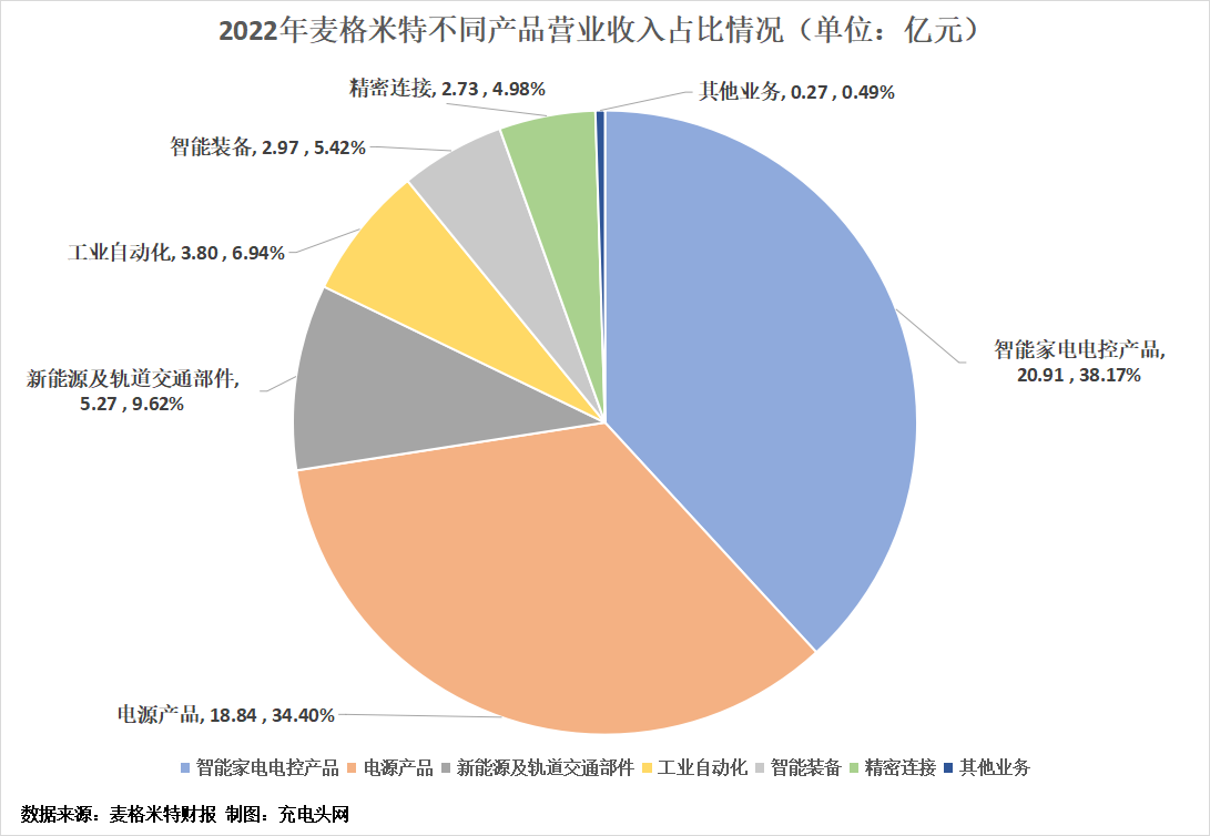 麦格米特2022年度营业收入突破50亿元-充电头网