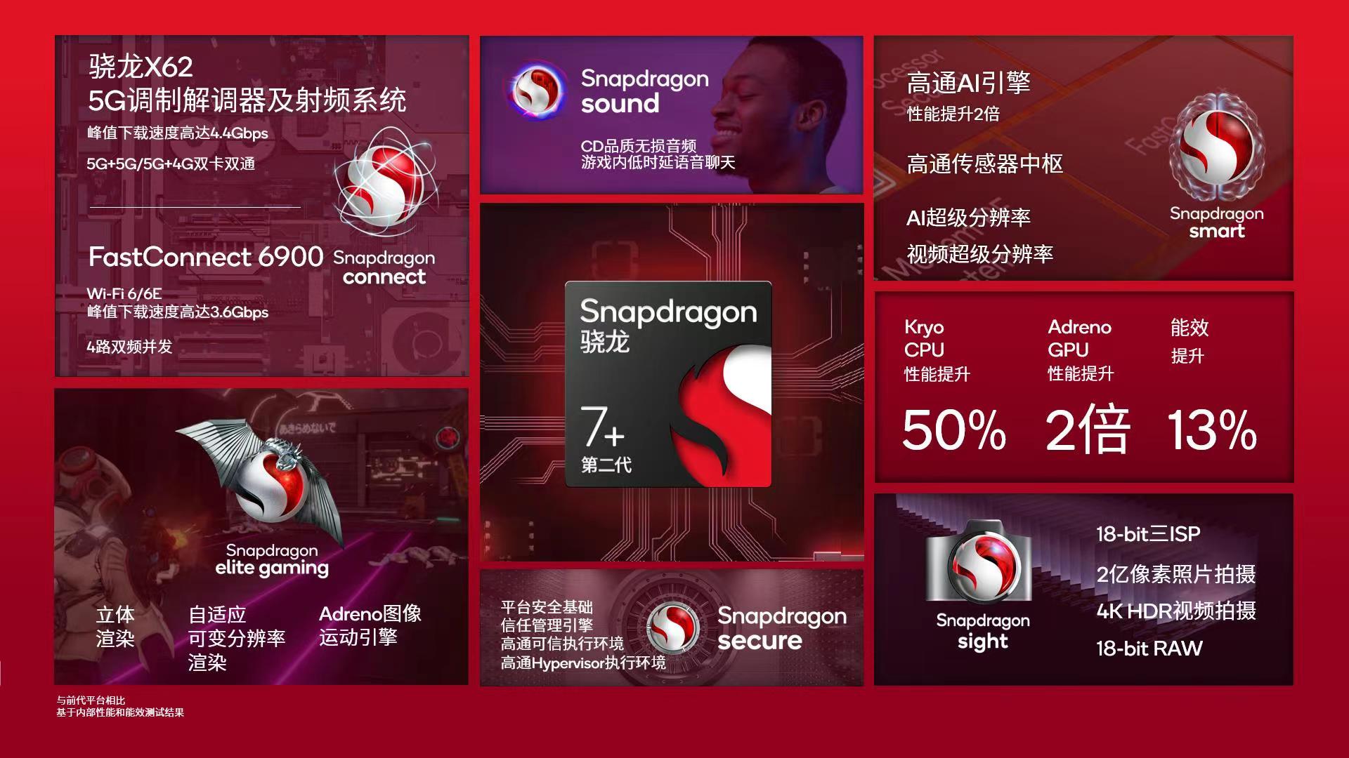 小米高通联合定义，史上最强骁龙7系捍卫中端用户“性能自由”权利