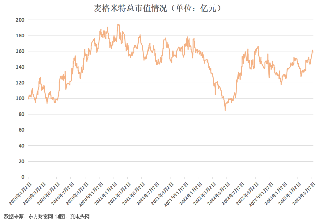 麦格米特2022年度营业收入突破50亿元-充电头网