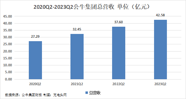 公牛集团2023年上半年实现总营收75.92亿元，同比增长11.03%