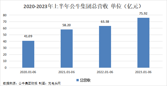 公牛集团2023年上半年实现总营收75.92亿元，同比增长11.03%-充电头网