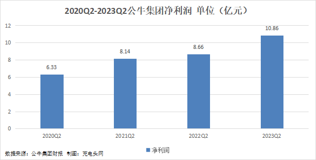 公牛集团2023年上半年实现总营收75.92亿元，同比增长11.03%-充电头网