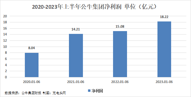 公牛集团2023年上半年实现总营收75.92亿元，同比增长11.03%-充电头网