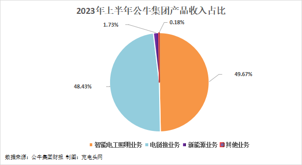 公牛集团2023年上半年实现总营收75.92亿元，同比增长11.03%-充电头网