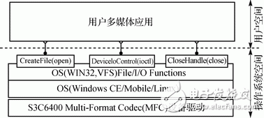 FFMPEG视频编解码流程 H.264硬件编解码实现