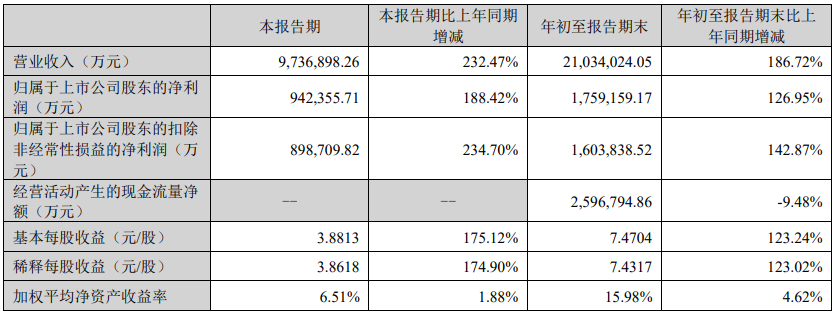 宁德时代前三季度实现营收2103.4亿元，净利润同比增长126.95%