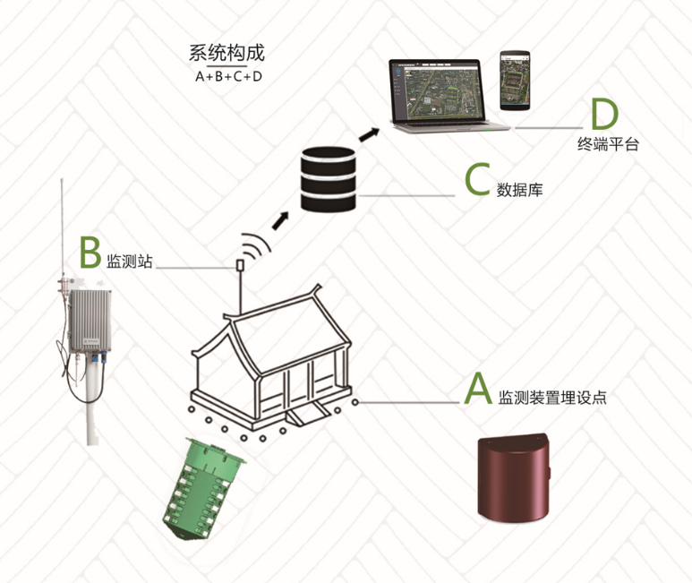 鼎昆科技利用Semtech的LoRa器件为文物古建打造白蚁自动化监测预警系统