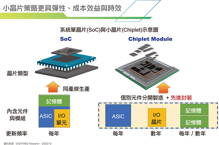 小芯片策略更具弹性、成本效益与时效