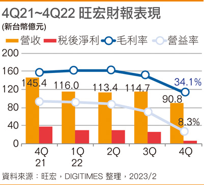 4Q21~4Q22 旺宏财报表现