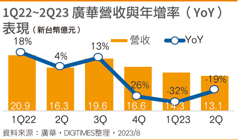 1Q22~2Q23 广华营收与年增率（YoY）表现