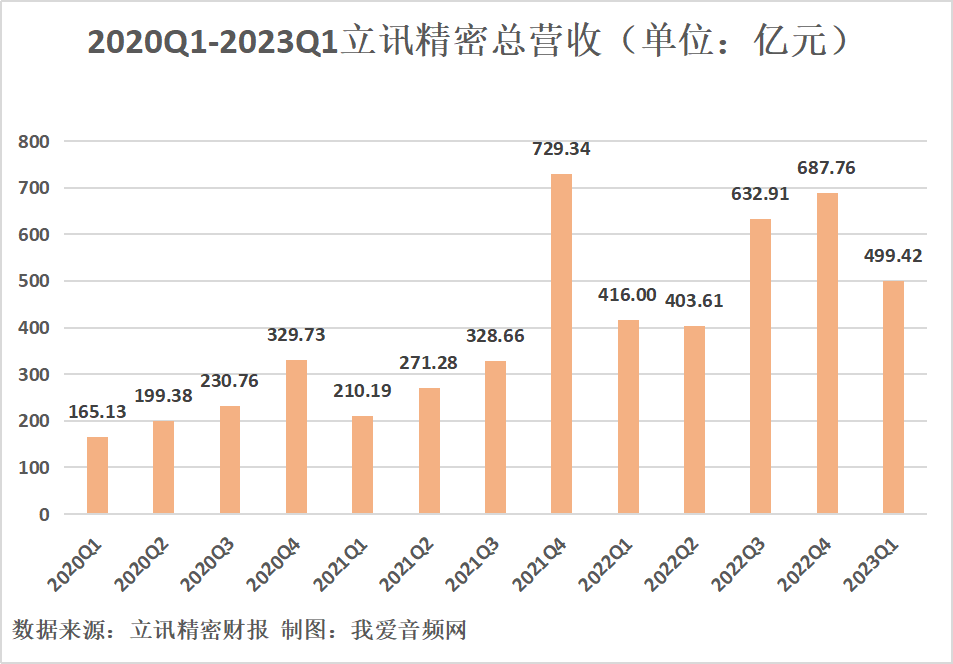 立讯精密2023年一季度实现总营收499.42亿元,同比增长20.05%-我爱音频网