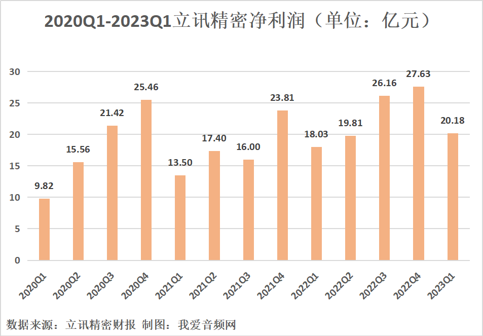 立讯精密2023年一季度实现总营收499.42亿元,同比增长20.05%-我爱音频网