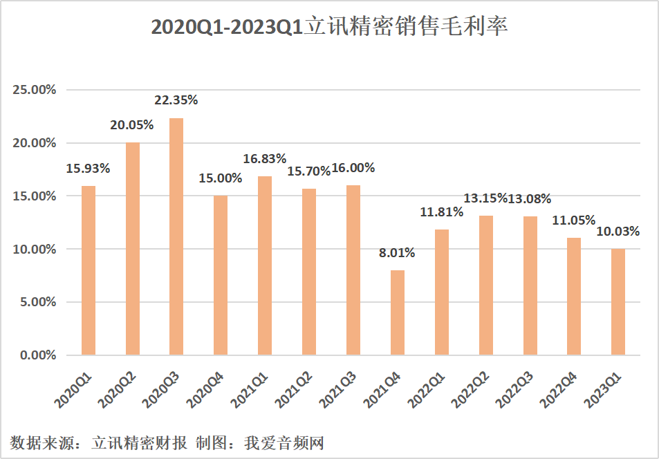 立讯精密2023年一季度实现总营收499.42亿元,同比增长20.05%-我爱音频网