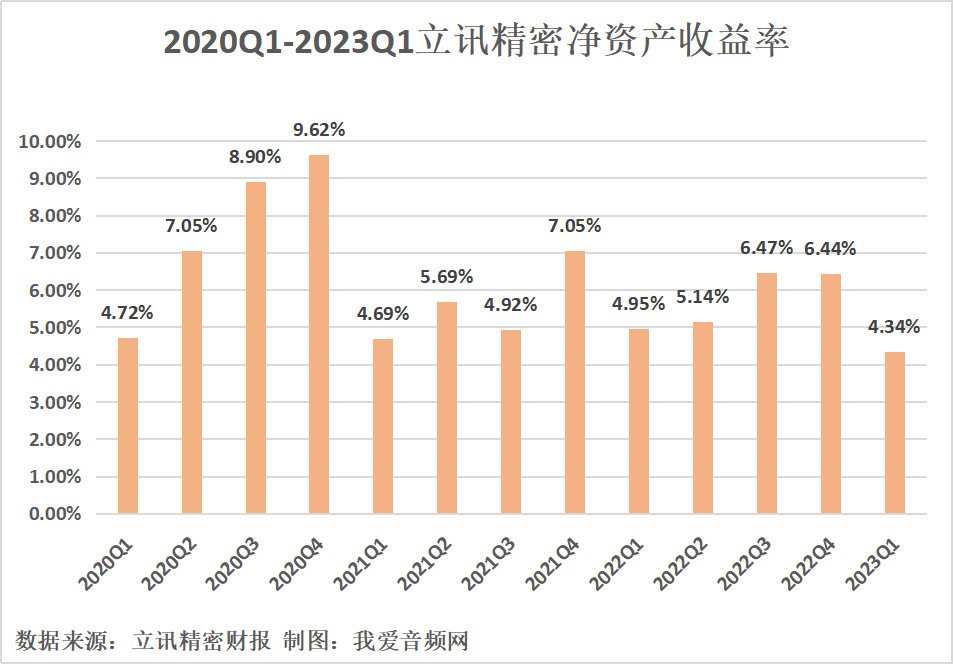 立讯精密2023年一季度实现总营收499.42亿元,同比增长20.05%-我爱音频网