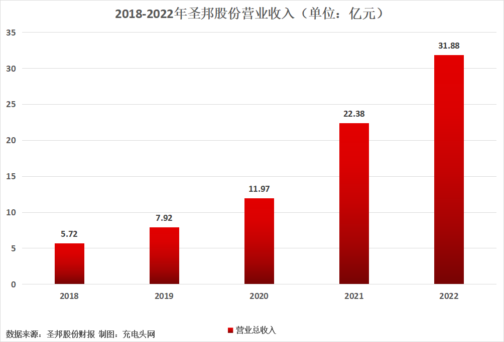 圣邦股份2022年营收突破30亿元，营收净利双增长-充电头网