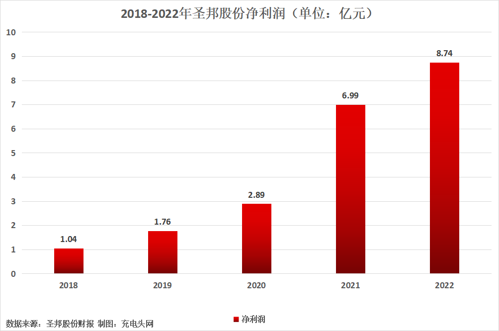 圣邦股份2022年营收突破30亿元，营收净利双增长-充电头网