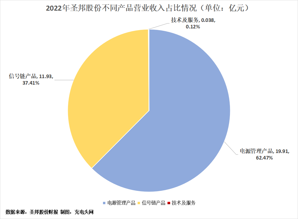 圣邦股份2022年营收突破30亿元，营收净利双增长-充电头网