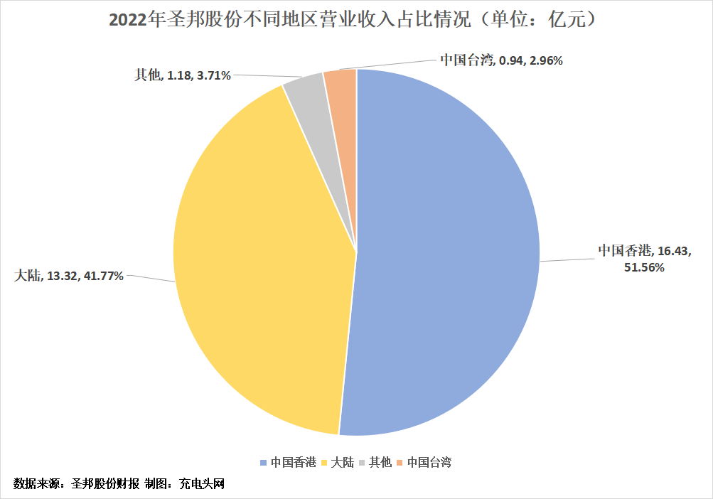 圣邦股份2022年营收突破30亿元，营收净利双增长-充电头网