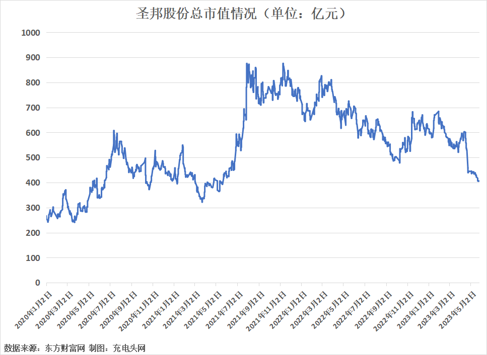 圣邦股份2022年营收突破30亿元，营收净利双增长-充电头网