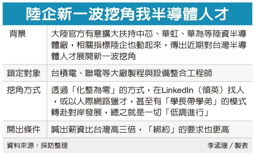 三倍薪资！传大陆企业对台积电和联电等工程师展开新一波挖角