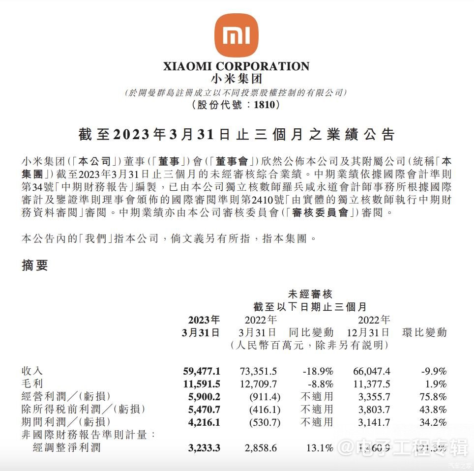 小米集团2023Q1 ”降本增效“毛利率实现19.5%，坚定芯片自研并投资“AI大模型”