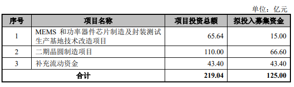 闯关成功！中芯集成、美芯晟等三家半导体企业即将登陆科创板