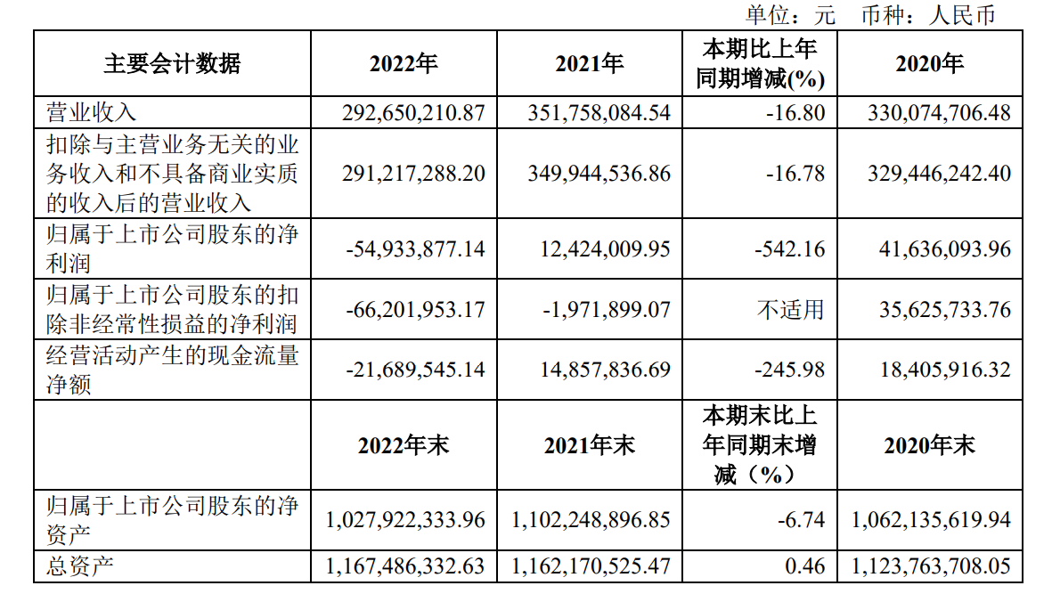 敏芯股份2022年实现营收2.93亿元，研发投入6974.49万元