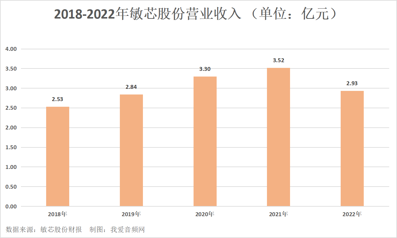 敏芯股份2022年实现营收2.93亿元，研发投入6974.49万元-我爱音频网