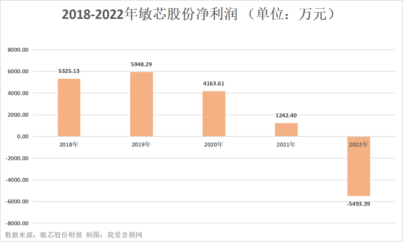 敏芯股份2022年实现营收2.93亿元，研发投入6974.49万元-我爱音频网