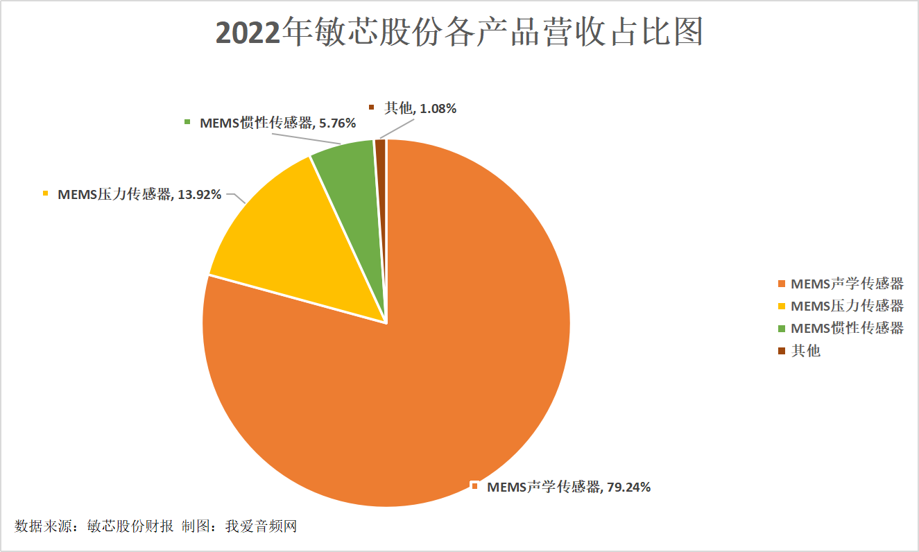 敏芯股份2022年实现营收2.93亿元，研发投入6974.49万元-我爱音频网
