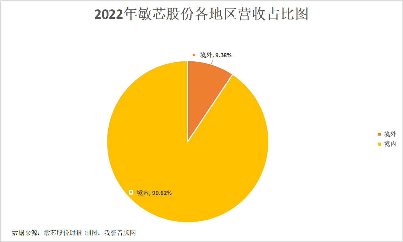 敏芯股份2022年实现营收2.93亿元，研发投入6974.49万元-我爱音频网