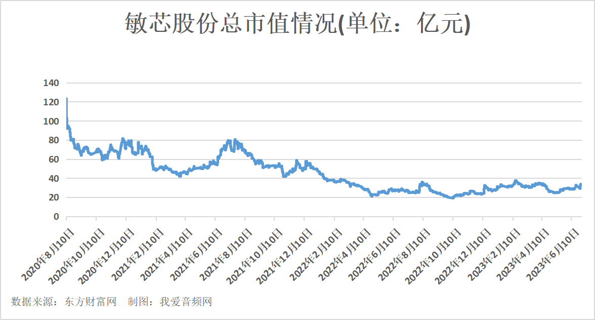 敏芯股份2022年实现营收2.93亿元，研发投入6974.49万元-我爱音频网